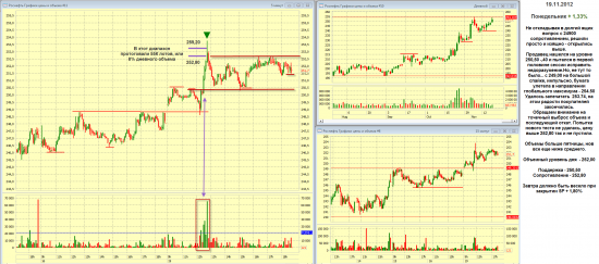 Итоги торгов ММВБ 19 ноября 2012
