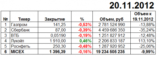 Лукойл 20.11.2012