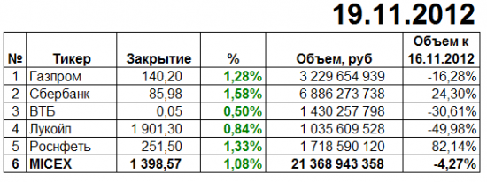 Итоги торгов ММВБ 19 ноября 2012