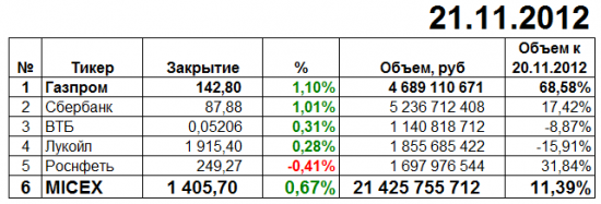 Газпром 21.11.2012