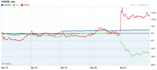 NYSE итоги торгов 21.11.2012