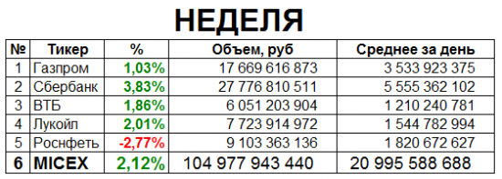 Итоги недели ММВБ