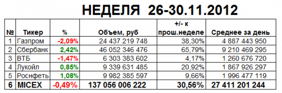 Неделя 26-30 ноября 2012.