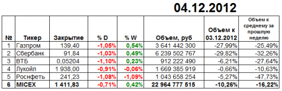Итоги ММВБ 04 декабря 2012
