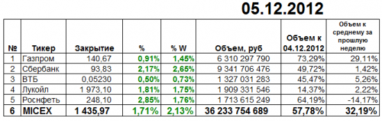 Итоги торгов ММВБ 05.12.2012