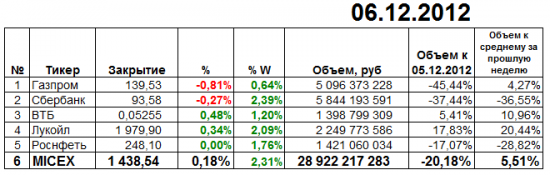 Итоги торгов ММВБ 06 декабря 2012 года