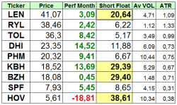 Как вы используете показатель Short Float?