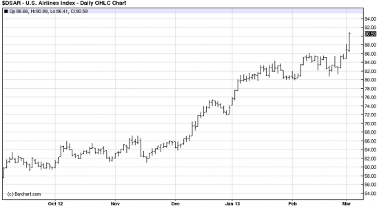 Сектора на Barchart.com