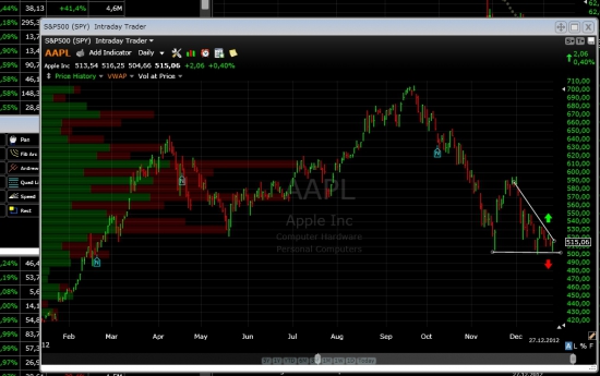 AAPL , цель движения 400 или 600?