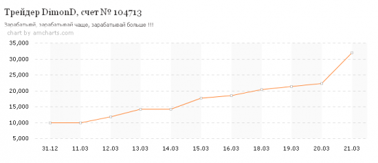 Специально для торчков от FOREX