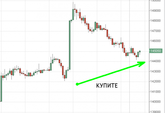 Лонг  ФРТС стал очевиден