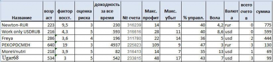 Можно ли заработать на ПАММе 1005000?