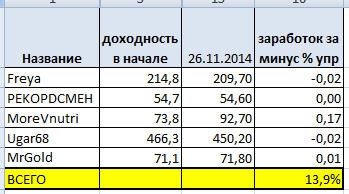 Второй день к миллиону +13% за сегодня. Из 5-ти систем 2 в плюсе и 2 в минусе. Всё можно легко проверить на сайте.