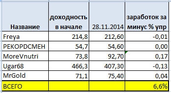 Четвертый день на пути к миллиарду!  Из 5-ти систем 2 в плюсе и 2 в минусе. Эквити просела на 8% по сравнению с прошлым отчетом.