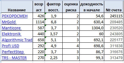 Стартует полугодовой эксперимент. Портфель из хороших 8 систем. Цель 15% за полгода при том что 6-ть из 8-ми систем должны быть в плюсах. ПАММ портфель №2.