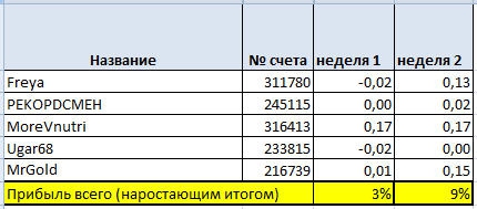 ПАММ 1. Неделя 2. Из 5-ти систем в плюсе 5. ПРибыль 9%