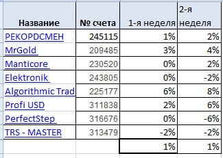 ПАММ 2. Неделя 2. Из 8-ми систем в плюсе 5. Прибыль наростающим итогом 1%.