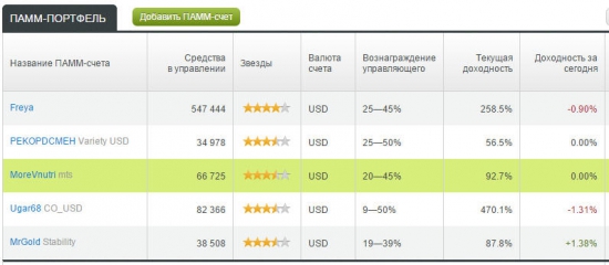 ПАММ 1. Неделя 2. Из 5-ти систем в плюсе 5. ПРибыль 9%