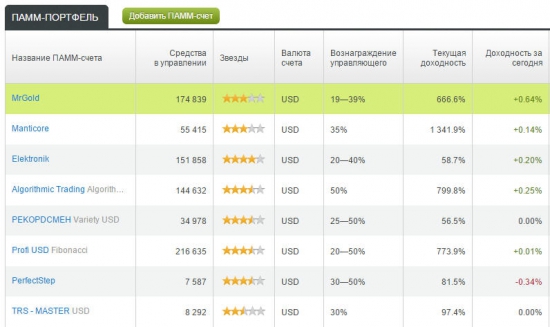 ПАММ 2. Неделя 2. Из 8-ми систем в плюсе 5. Прибыль наростающим итогом 1%.