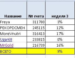 ПАММ 1. Неделя 3. Из 5-ти систем 4 в плюсе. За неделю ничего не изменилось +9%