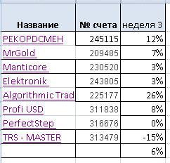 ПАММ 2. Неделя 3. Из 8-ми систем в плюсе 7. За неделю портфель подрос на 5%.