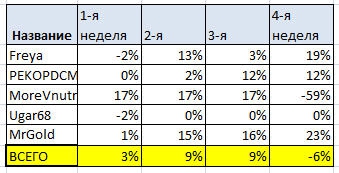 4-я неделя. Оба ПАММ-портфеля минуснули. Первый особенно сильно изза мартингейловского счета.