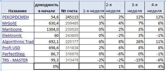 4-я неделя. Оба ПАММ-портфеля минуснули. Первый особенно сильно изза мартингейловского счета.