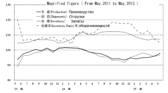 Сюрпризы японской статистики (Промышленное производство )
