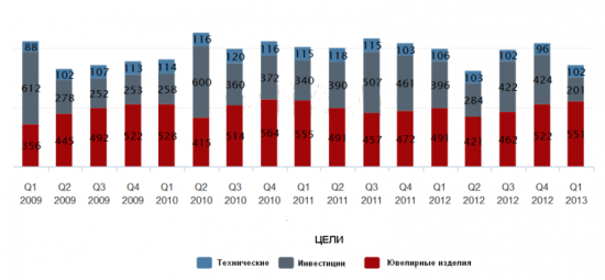 ЗОЛОТО  ПАРТИИ  ИЛИ СКОЛЬКО  ЗОЛОТА  В  КИТАЕ (Часть 2)