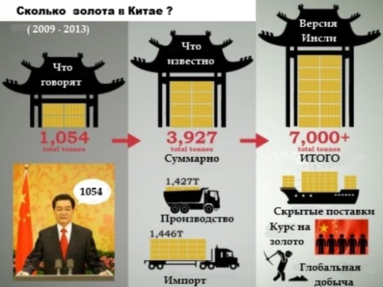 ЗОЛОТО  ПАРТИИ  ИЛИ СКОЛЬКО  ЗОЛОТА  В  КИТАЕ (Часть 3)