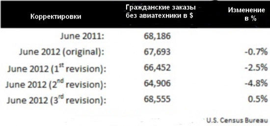 Есть большая ложь, а есть американская статистика.