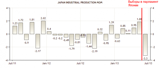 Сюрпризы японской статистики -2(Промышленное производство)
