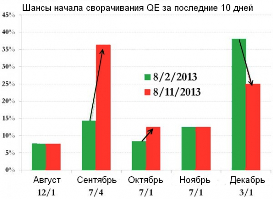 Тотализатор на начало сворачивания QE.