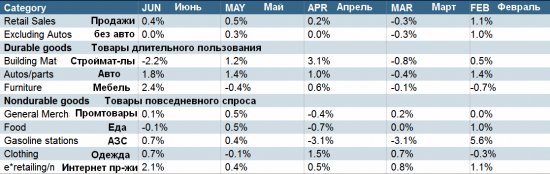 Статистика дня - ритейл сэйлз.