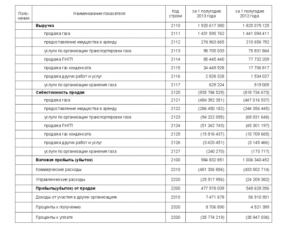 Чистая прибыль "Газпрома" упала на  34,8% в первом полугодии  2013.