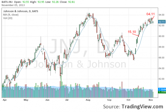 Два дня из жизни  Johnson & Johnson.