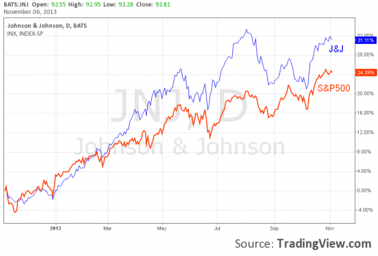 Два дня из жизни  Johnson & Johnson.