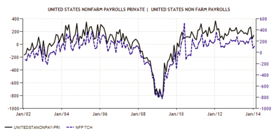 Так ли уж плохи Non farm payrolls?