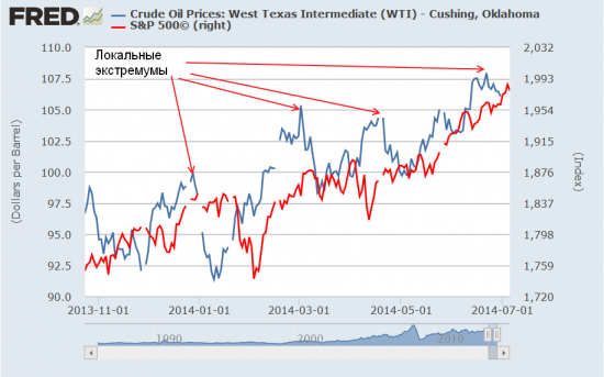 Зона внимания WTI и SP500.