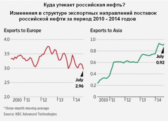 Куда утекает российская нефть?