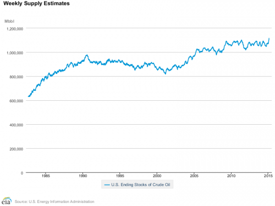 Запас карман не тянет (запасы нефти в США).