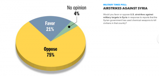 Жесть!  75% американских солдат против удара по Сирии.