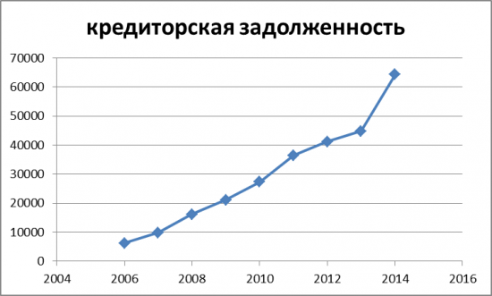 М.Видео. Динамика кредиторской задолженности и Капитала.