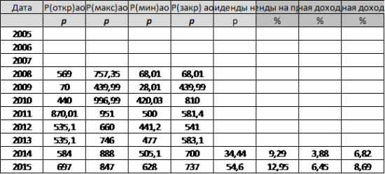 Черкизово-Групп. графики по финансовой отчетности