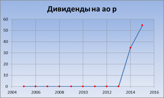 Черкизово-Групп. графики по финансовой отчетности