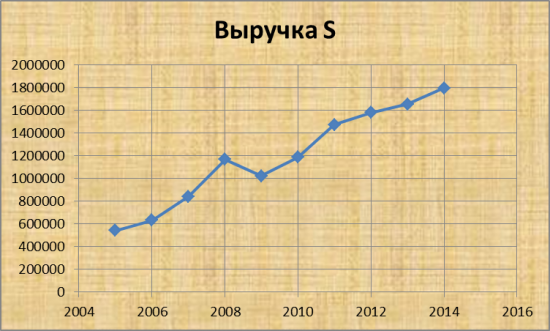 Черкизово-Групп. графики по финансовой отчетности