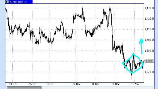 Разворотная модель на SP 500