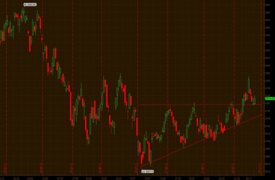 Nasdaq Transportation Index (Тех. анализ)