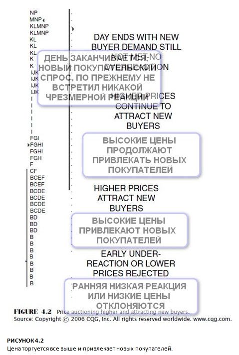 РИСУНОК 4.2   Цена торгуется все выше и привлекает новых покупателей.