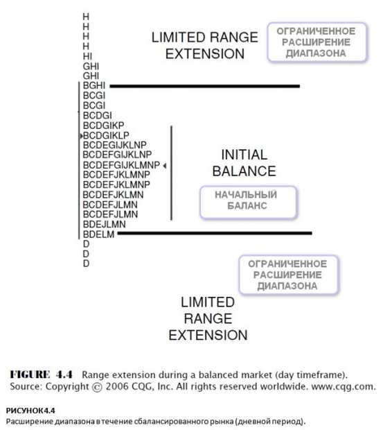 РИСУНОК 4.4 Расширение диапазона в течение сбалансированного рынка (дневной период)